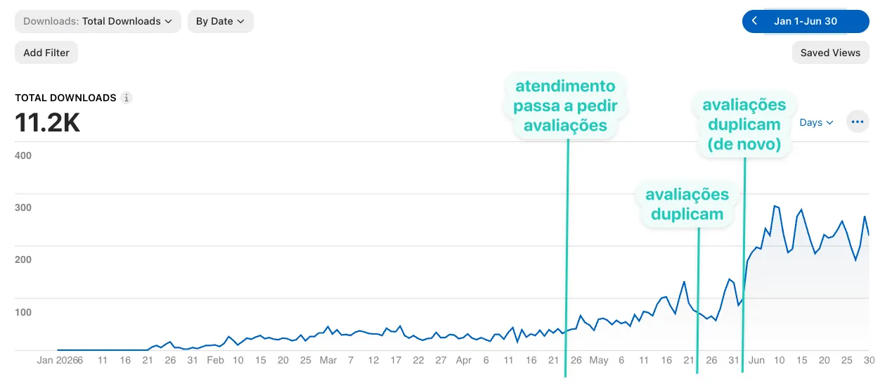 Chart of Soso's daily App Store downloads from January to June 2026, with three milestones annotated in Portuguese: support starts asking for ratings in late April, ratings double in late May, and double again in early June.
