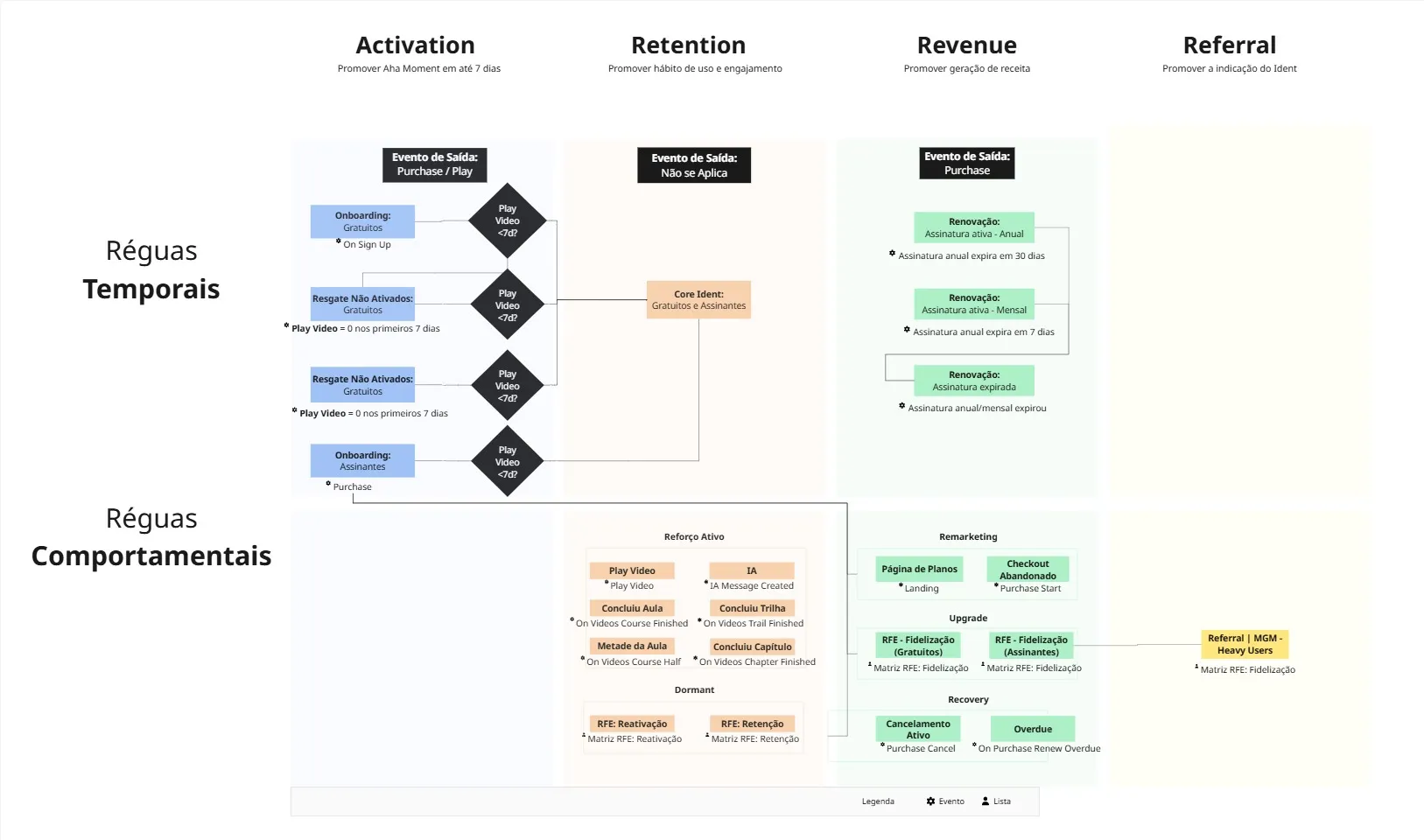 Ident's journey map: time-based and behavioral journeys organized in Activation, Retention, Revenue and Referral columns (in Portuguese).